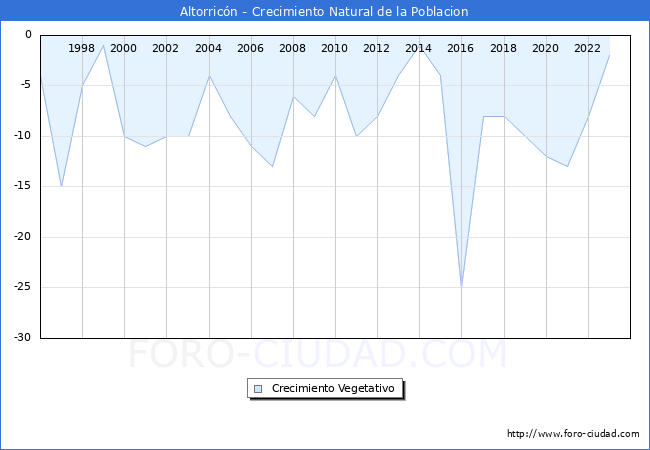 Crecimiento Vegetativo del municipio de Altorricn desde 1996 hasta el 2023 