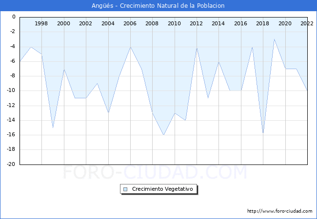 Crecimiento Vegetativo del municipio de Angs desde 1996 hasta el 2022 