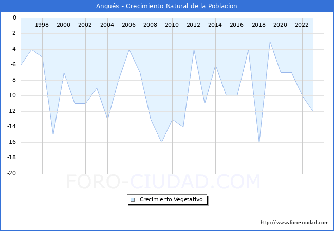 Crecimiento Vegetativo del municipio de Angs desde 1996 hasta el 2023 
