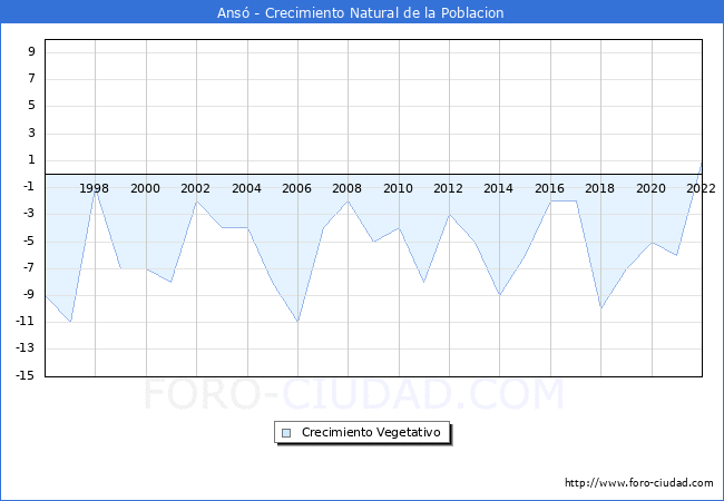 Crecimiento Vegetativo del municipio de Ans desde 1996 hasta el 2022 