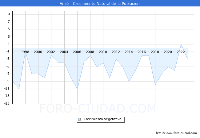 Crecimiento Vegetativo del municipio de Ans� desde 1996 hasta el 2023 