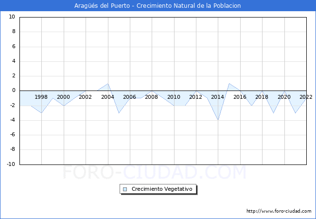 Crecimiento Vegetativo del municipio de Arags del Puerto desde 1996 hasta el 2022 