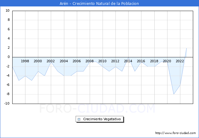 Crecimiento Vegetativo del municipio de Arn desde 1996 hasta el 2023 