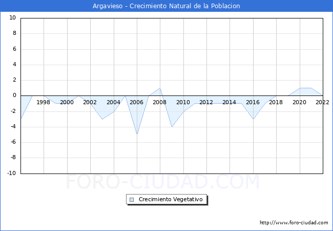 Crecimiento Vegetativo del municipio de Argavieso desde 1996 hasta el 2022 