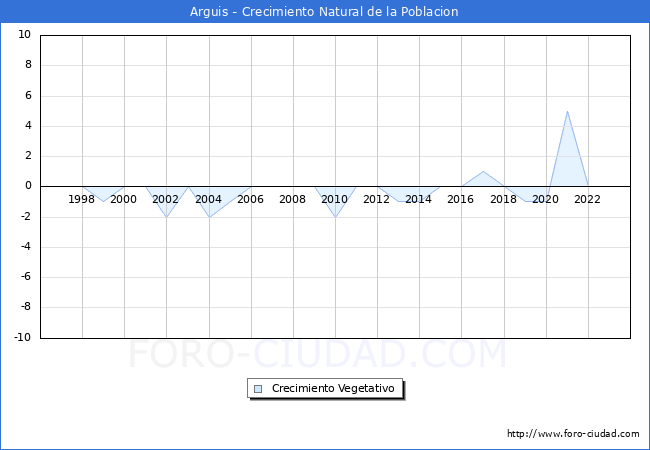 Crecimiento Vegetativo del municipio de Arguis desde 1996 hasta el 2023 