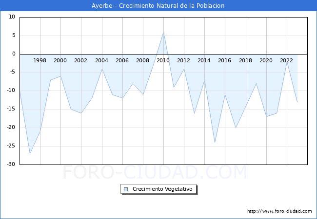 Crecimiento Vegetativo del municipio de Ayerbe desde 1996 hasta el 2023 