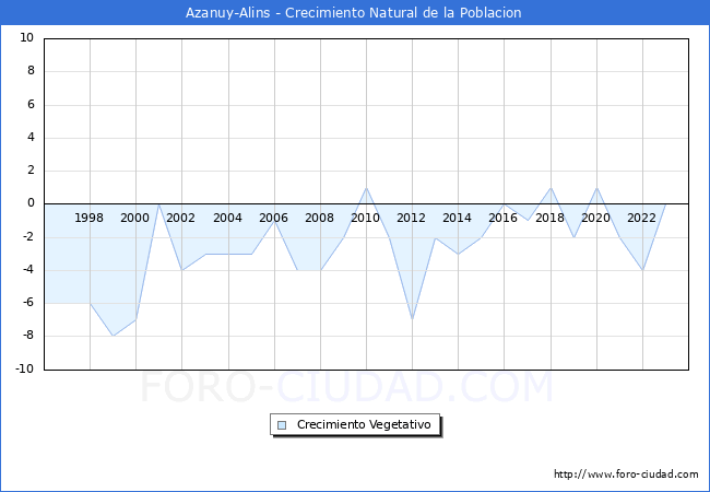 Crecimiento Vegetativo del municipio de Azanuy-Alins desde 1996 hasta el 2023 
