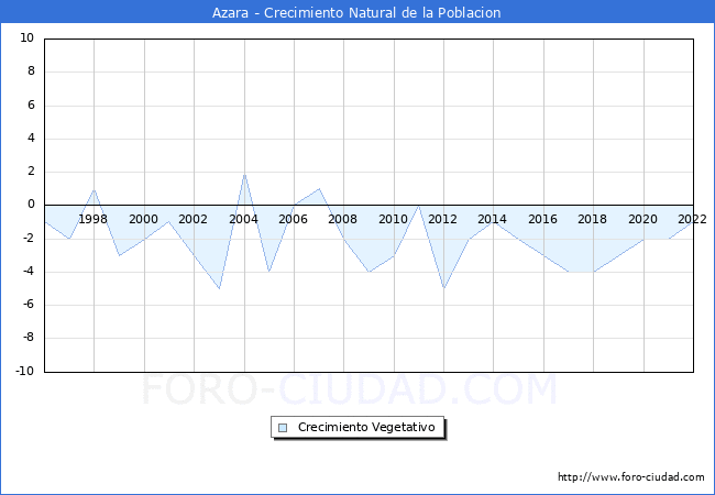Crecimiento Vegetativo del municipio de Azara desde 1996 hasta el 2021 