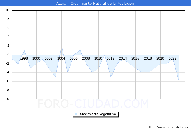 Crecimiento Vegetativo del municipio de Azara desde 1996 hasta el 2023 