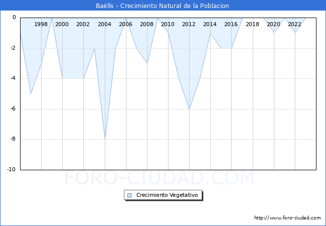 Crecimiento Vegetativo del municipio de Balls desde 1996 hasta el 2023 