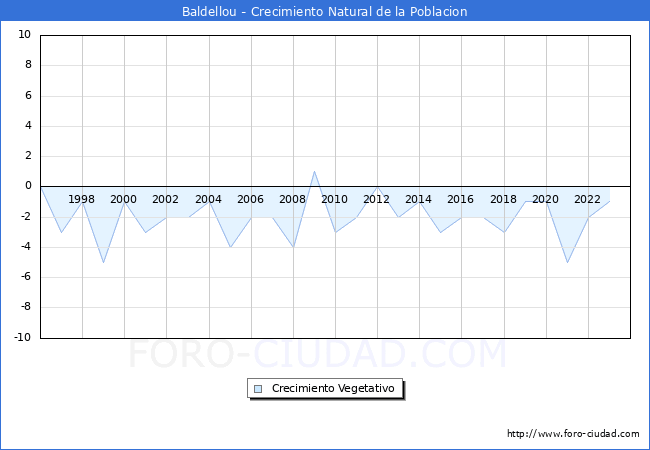 Crecimiento Vegetativo del municipio de Baldellou desde 1996 hasta el 2023 