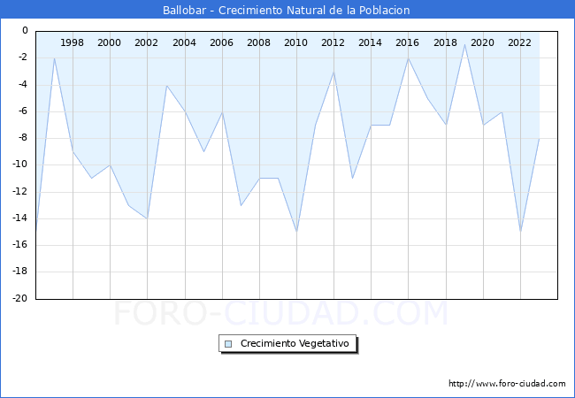 Crecimiento Vegetativo del municipio de Ballobar desde 1996 hasta el 2023 