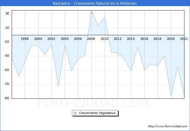 Crecimiento Vegetativo del municipio de Barbastro desde 1996 hasta el 2022 