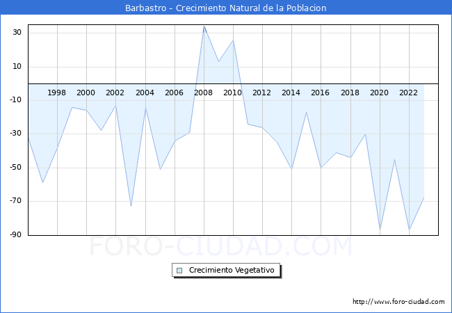 Crecimiento Vegetativo del municipio de Barbastro desde 1996 hasta el 2023 