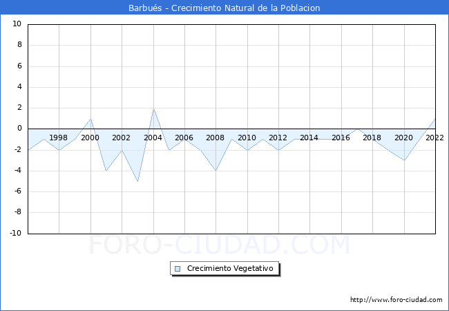 Crecimiento Vegetativo del municipio de Barbus desde 1996 hasta el 2022 