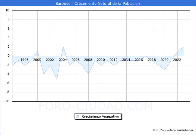 Crecimiento Vegetativo del municipio de Barbu�s desde 1996 hasta el 2023 