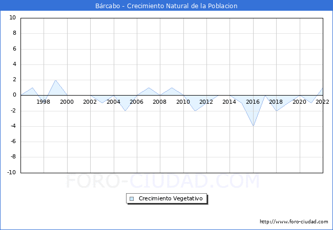 Crecimiento Vegetativo del municipio de Bárcabo desde 1996 hasta el 2021 