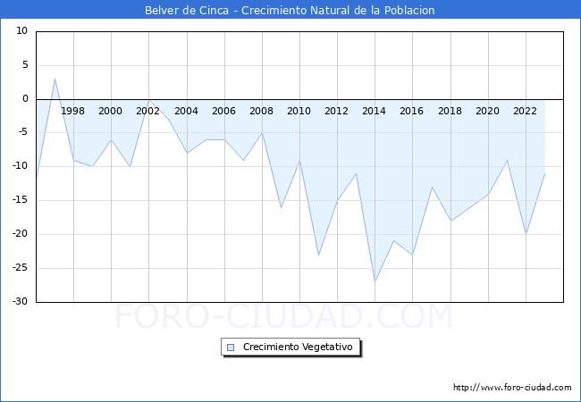 Crecimiento Vegetativo del municipio de Belver de Cinca desde 1996 hasta el 2023 