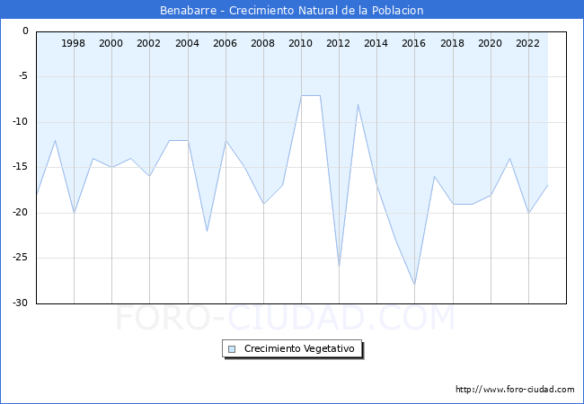 Crecimiento Vegetativo del municipio de Benabarre desde 1996 hasta el 2023 