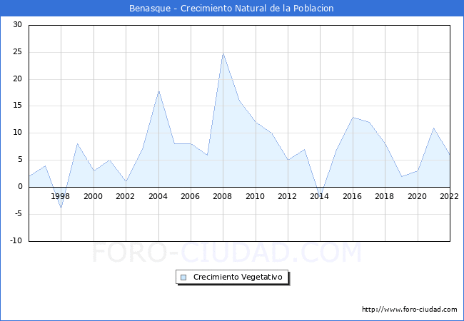 Crecimiento Vegetativo del municipio de Benasque desde 1996 hasta el 2021 