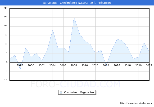 Crecimiento Vegetativo del municipio de Benasque desde 1996 hasta el 2022 