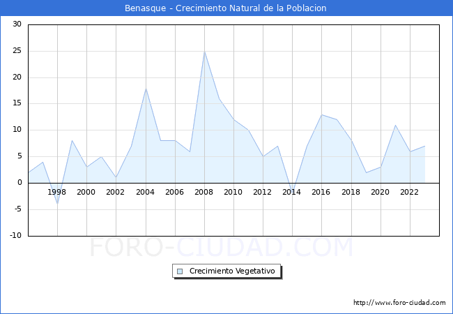 Crecimiento Vegetativo del municipio de Benasque desde 1996 hasta el 2023 