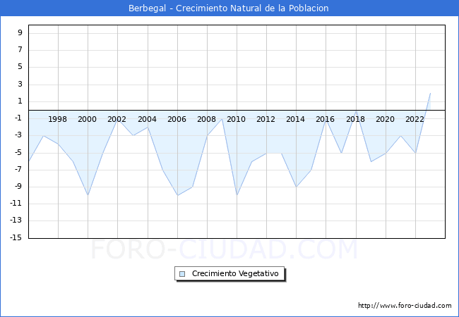 Crecimiento Vegetativo del municipio de Berbegal desde 1996 hasta el 2023 