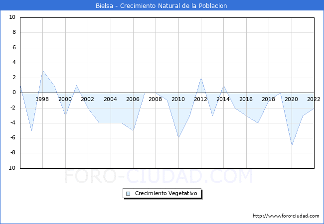 Crecimiento Vegetativo del municipio de Bielsa desde 1996 hasta el 2022 