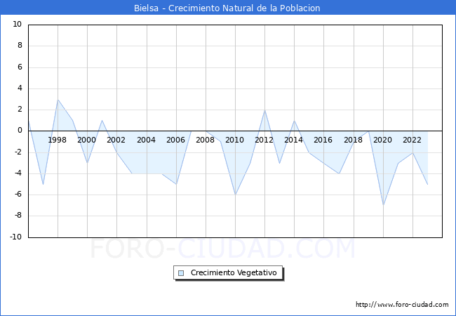 Crecimiento Vegetativo del municipio de Bielsa desde 1996 hasta el 2023 