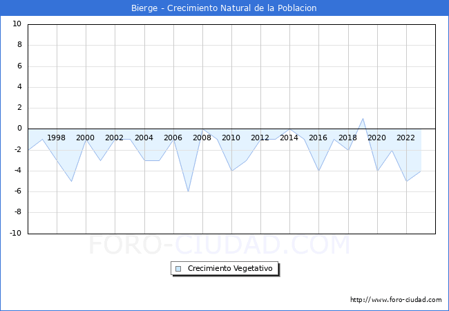 Crecimiento Vegetativo del municipio de Bierge desde 1996 hasta el 2023 
