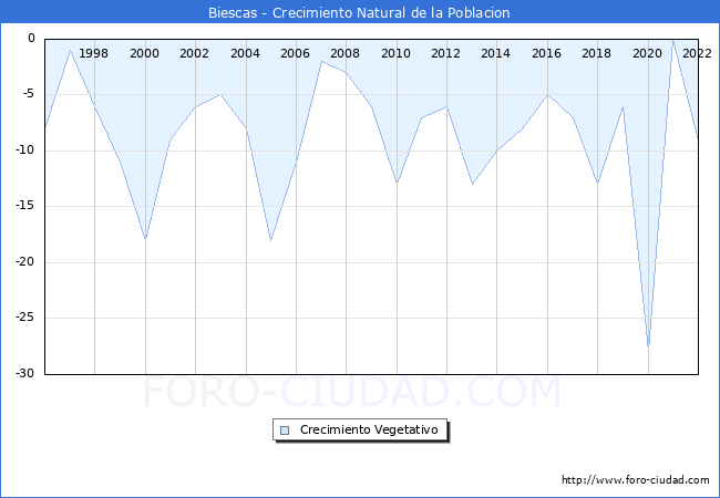Crecimiento Vegetativo del municipio de Biescas desde 1996 hasta el 2021 