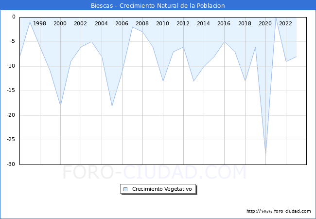 Crecimiento Vegetativo del municipio de Biescas desde 1996 hasta el 2023 