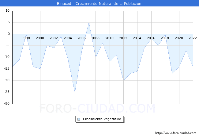 Crecimiento Vegetativo del municipio de Binaced desde 1996 hasta el 2022 