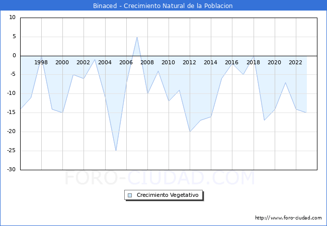 Crecimiento Vegetativo del municipio de Binaced desde 1996 hasta el 2023 