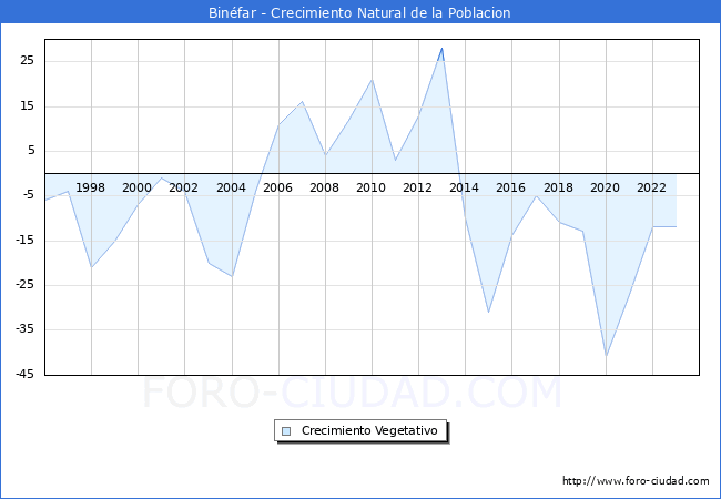 Crecimiento Vegetativo del municipio de Bin�far desde 1996 hasta el 2023 