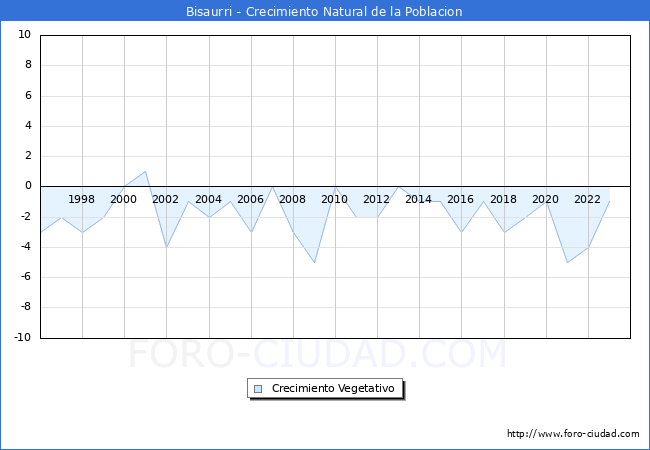 Crecimiento Vegetativo del municipio de Bisaurri desde 1996 hasta el 2023 