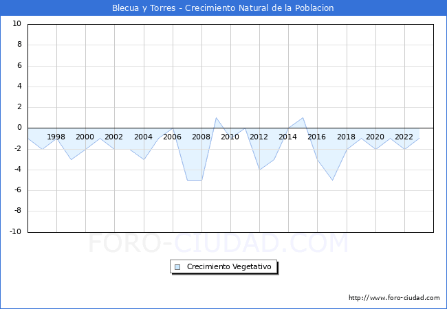 Crecimiento Vegetativo del municipio de Blecua y Torres desde 1996 hasta el 2023 
