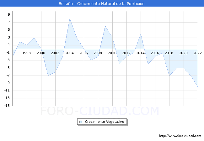 Crecimiento Vegetativo del municipio de Boltaa desde 1996 hasta el 2022 