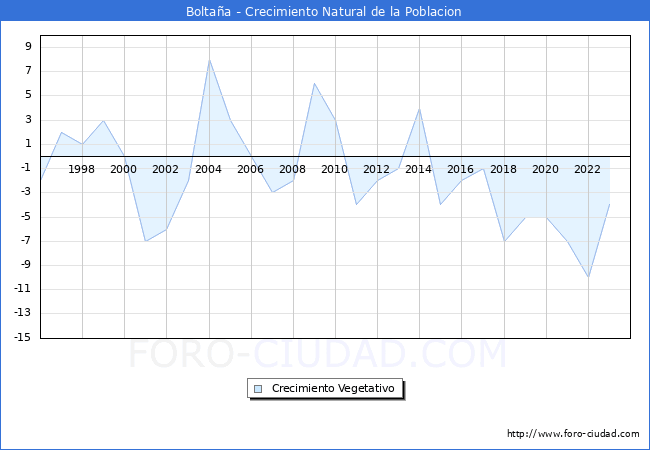 Crecimiento Vegetativo del municipio de Bolta�a desde 1996 hasta el 2023 