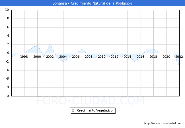 Crecimiento Vegetativo del municipio de Bonansa desde 1996 hasta el 2022 
