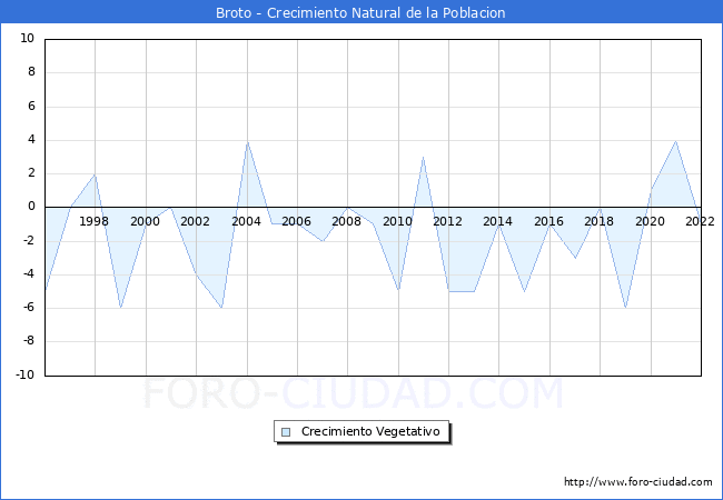 Crecimiento Vegetativo del municipio de Broto desde 1996 hasta el 2022 