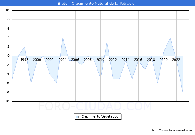 Crecimiento Vegetativo del municipio de Broto desde 1996 hasta el 2023 