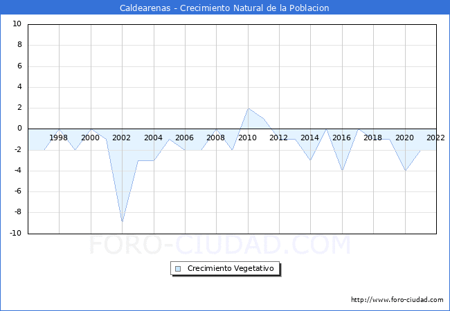 Crecimiento Vegetativo del municipio de Caldearenas desde 1996 hasta el 2022 