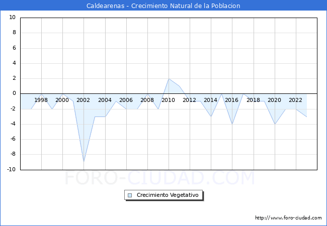 Crecimiento Vegetativo del municipio de Caldearenas desde 1996 hasta el 2023 