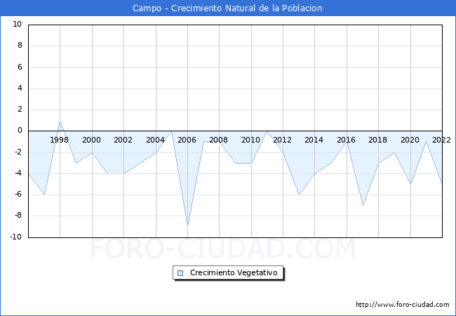 Crecimiento Vegetativo del municipio de Campo desde 1996 hasta el 2021 