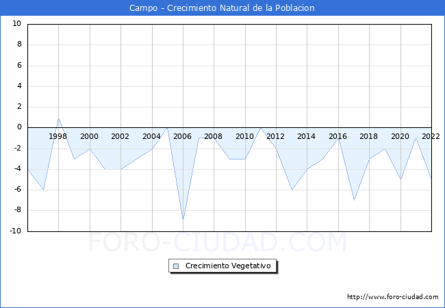 Crecimiento Vegetativo del municipio de Campo desde 1996 hasta el 2022 