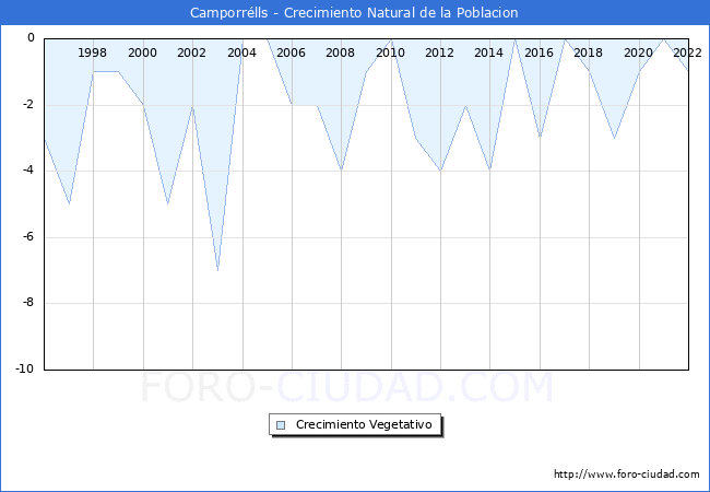 Crecimiento Vegetativo del municipio de Camporrélls desde 1996 hasta el 2021 