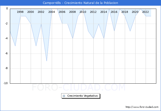 Crecimiento Vegetativo del municipio de Camporrlls desde 1996 hasta el 2023 