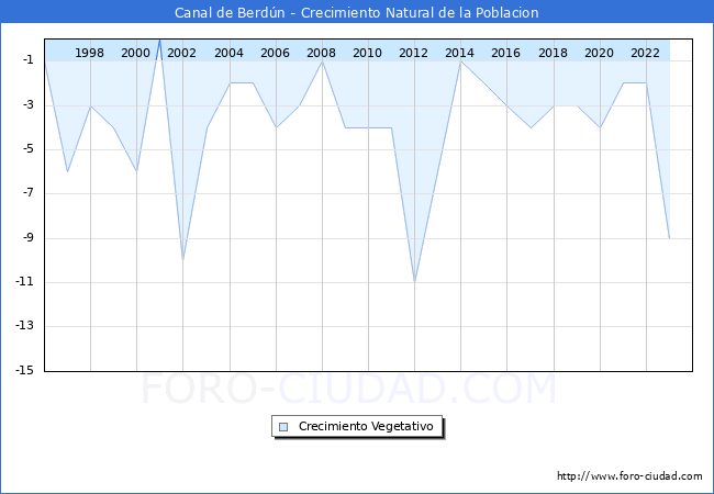 Crecimiento Vegetativo del municipio de Canal de Berdn desde 1996 hasta el 2023 