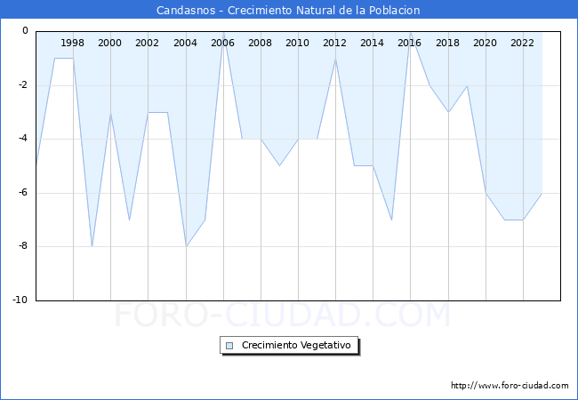 Crecimiento Vegetativo del municipio de Candasnos desde 1996 hasta el 2023 